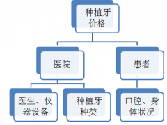 种植牙的费用多少