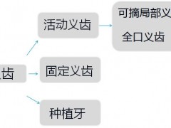 后面的牙齿缺失怎么装假牙